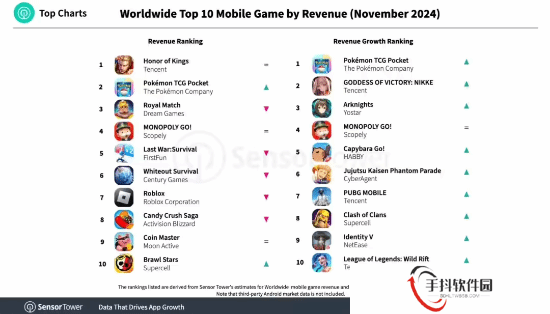太稳！腾讯《王者荣耀》11月蝉联全球手游收入榜榜首