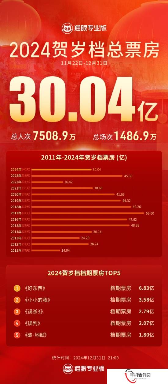 《好东西》稳拿冠军！2024贺岁档票房突破30亿