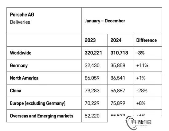 保时捷中国区交付量大跌28%！全球销售31万辆